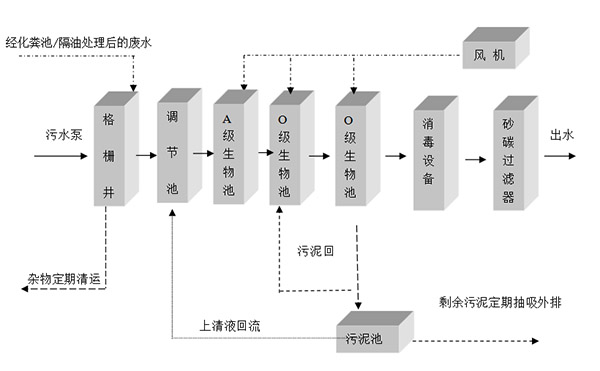 污水处理工艺流程图